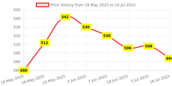 flipkart.com CRAZY BAR Y17 Selfie Stick Tripod Stand with Mini Lights for Photography Videoshoot Selfie Monopod, Tripod Price History Graph from 19 May 2025 to 16 Jul 2025