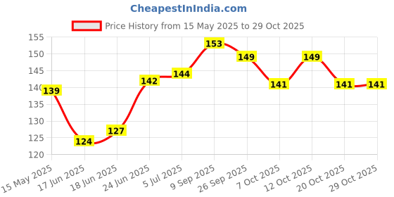 flipkart.com medivedas Crazy Bounce Moon Ball For Kids Super Bouncing Meteor Space Rubber Ball (1PC) medivedas Price History Graph from 15 May 2025 to 29 Oct 2025