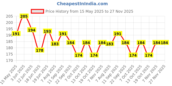 flipkart.com medivedas Crazy Bounce Moon Ball For Kids Super Bouncing Meteor Space Rubber Ball (1PC) medivedas Price History Graph from 15 May 2025 to 27 Nov 2025