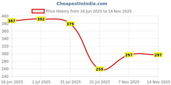 flipkart.com planet of toys Crazy Bounce Moon Ball For Kids Super Bouncing Meteor Space Rubber Ball (2PC) planet of toys Price History Graph from 16 Jun 2025 to 13 Nov 2025