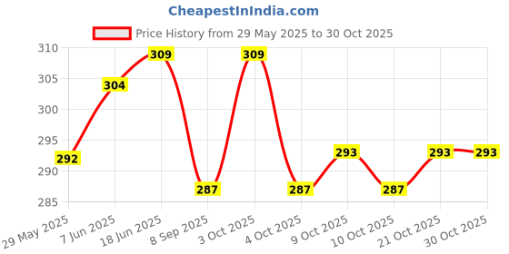 flipkart.com vibgyor products Crazy Bouncing Balls Stress Reliever Jumbo Size 60MM Baseball vibgyor products Price History Graph from 29 May 2025 to 30 Oct 2025