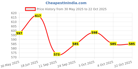 flipkart.com prisma collection Crazy Bouncing Balls Stress Reliever Jumbo Size 60MM Handball prisma collection Price History Graph from 30 May 2025 to 22 Oct 2025
