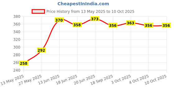 flipkart.com prisma collection Crazy Bouncy and Jumping Balls Multicolour - (24 Balls Set) prisma collection Price History Graph from 13 May 2025 to 10 Oct 2025
