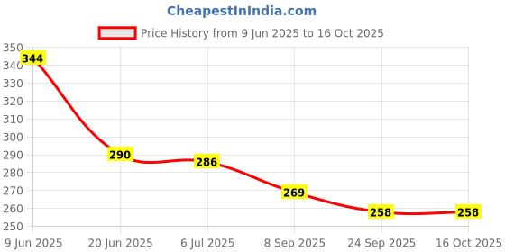 flipkart.com crazycrafts Crazy Crafts Wooden Learning Clock, Educational Digital crazycrafts Price History Graph from 9 Jun 2025 to 15 Oct 2025