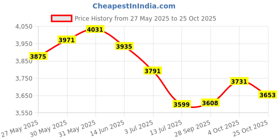 flipkart.com steelbird Crazy Doe Bluetooth Full Face ISI Certified Helmet for Men with Inner Sun Shield Motorbike Helmet steelbird Price History Graph from 27 May 2025 to 25 Oct 2025