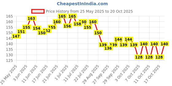 flipkart.com naama Crazy Drinking Straw naama Price History Graph from 25 May 2025 to 20 Oct 2025