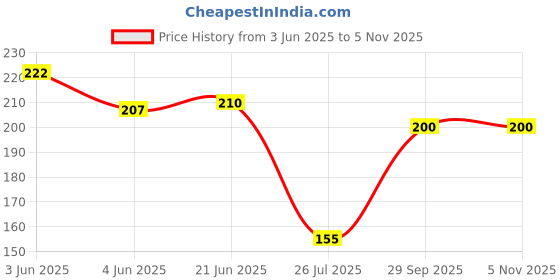 flipkart.com naama Crazy Drinking Straw naama Price History Graph from 3 Jun 2025 to 5 Nov 2025