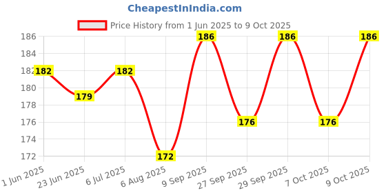 flipkart.com imaashi Crazy Drinking Straw imaashi Price History Graph from 1 Jun 2025 to 7 Oct 2025