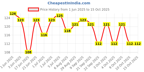 flipkart.com save Crazy Drinking Straw save Price History Graph from 1 Jun 2025 to 15 Oct 2025