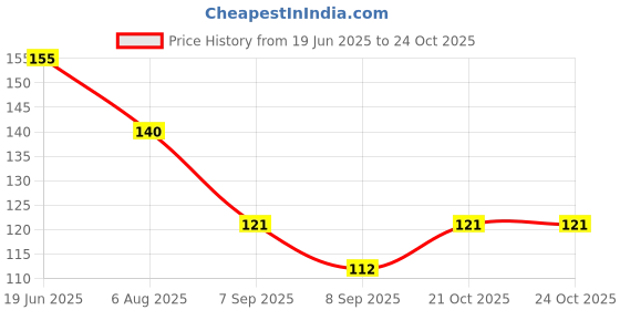 flipkart.com house of quirk Crazy Drinking Straw house of quirk Price History Graph from 19 Jun 2025 to 22 Oct 2025