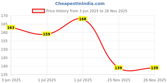 flipkart.com gift collection Crazy Drinking Straw gift collection Price History Graph from 3 Jun 2025 to 25 Nov 2025