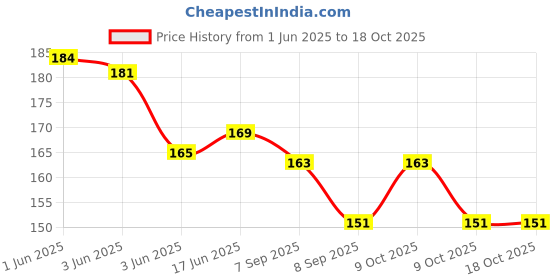 flipkart.com al atash Crazy Drinking Straw al atash Price History Graph from 1 Jun 2025 to 16 Oct 2025