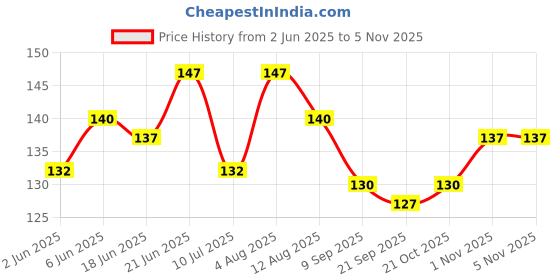 flipkart.com nimbose Crazy Drinking Straw nimbose Price History Graph from 2 Jun 2025 to 3 Nov 2025