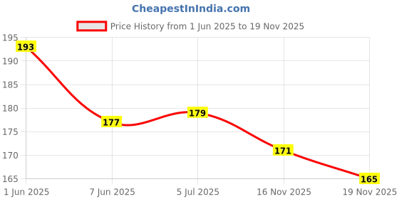 flipkart.com pw pencilwala Crazy Drinking Straw pw pencilwala Price History Graph from 1 Jun 2025 to 18 Nov 2025