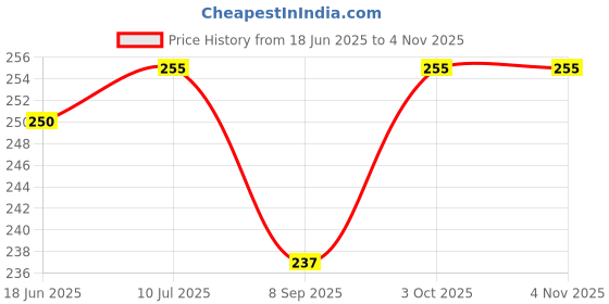 flipkart.com fitup Crazy Drinking Straw fitup Price History Graph from 18 Jun 2025 to 3 Nov 2025