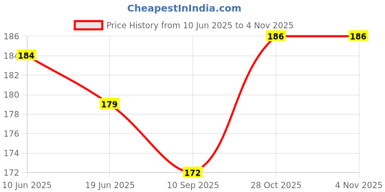 flipkart.com khuhap Crazy Drinking Straw khuhap Price History Graph from 10 Jun 2025 to 3 Nov 2025