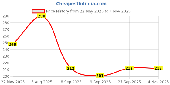 flipkart.com winsome Crazy Drinking Straw winsome Price History Graph from 22 May 2025 to 3 Nov 2025
