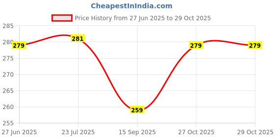 flipkart.com mobfest Crazy Drinking Straw mobfest Price History Graph from 27 Jun 2025 to 29 Oct 2025