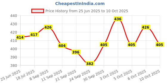 flipkart.com arihant hub Crazy Drinking Straw arihant hub Price History Graph from 25 Jun 2025 to 10 Oct 2025