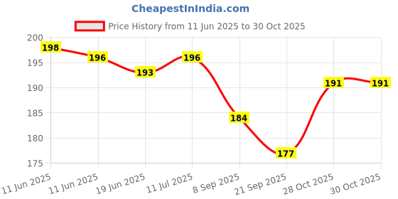flipkart.com namaswaya Crazy Drinking Straw namaswaya Price History Graph from 11 Jun 2025 to 30 Oct 2025