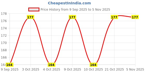 flipkart.com giffy Crazy Drinking Straw giffy Price History Graph from 9 Sep 2025 to 3 Nov 2025