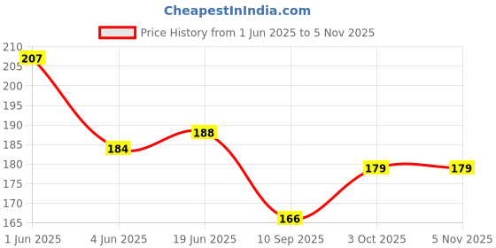 flipkart.com kitchenfest Crazy Drinking Straw kitchenfest Price History Graph from 1 Jun 2025 to 3 Nov 2025