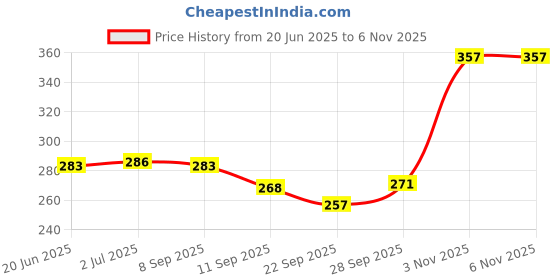 flipkart.com winsome Crazy Drinking Straw winsome Price History Graph from 20 Jun 2025 to 5 Nov 2025