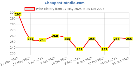 flipkart.com fitup Crazy Drinking Straw fitup Price History Graph from 17 May 2025 to 24 Oct 2025