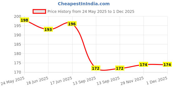 flipkart.com giffy Crazy Drinking Straw giffy Price History Graph from 24 May 2025 to 30 Nov 2025