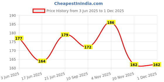 flipkart.com giffy Crazy Drinking Straw giffy Price History Graph from 3 Jun 2025 to 1 Dec 2025