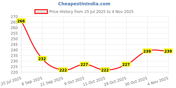 flipkart.com faas Crazy Drinking Straw faas Price History Graph from 25 Jul 2025 to 3 Nov 2025