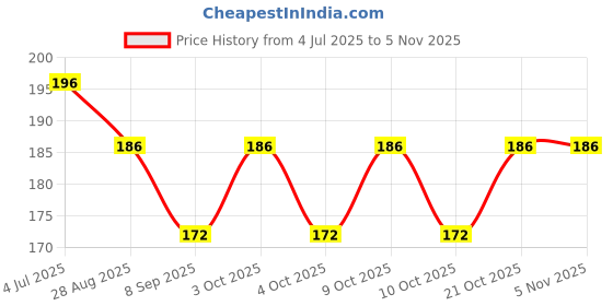flipkart.com giffy Crazy Drinking Straw giffy Price History Graph from 4 Jul 2025 to 3 Nov 2025