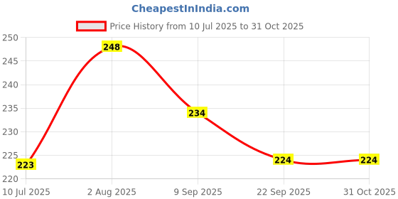 flipkart.com ludaly Crazy Drinking Straw ludaly Price History Graph from 10 Jul 2025 to 30 Oct 2025