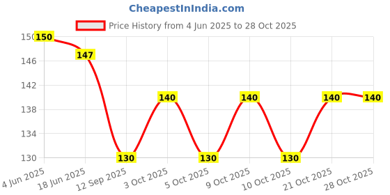flipkart.com rianz Crazy Drinking Straw rianz Price History Graph from 4 Jun 2025 to 27 Oct 2025