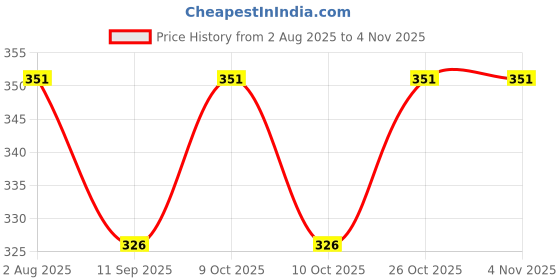 flipkart.com fitup Crazy Drinking Straw fitup Price History Graph from 2 Aug 2025 to 3 Nov 2025