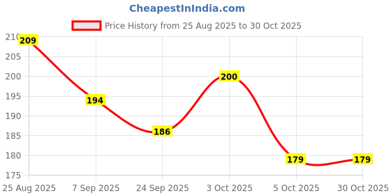 flipkart.com tsomtex Crazy Drinking Straw tsomtex Price History Graph from 25 Aug 2025 to 29 Oct 2025