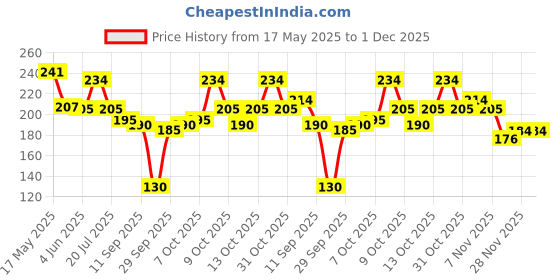 flipkart.com crazy era Sports/Regular Cap crazy era Price History Graph from 17 May 2025 to 30 Nov 2025