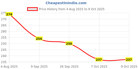 flipkart.com takhatmal Crazy Face Changing Wooden Cube Puzzle Game for Kids|16Cubes 72 Cards(16 Pieces) takhatmal Price History Graph from 4 Aug 2025 to 9 Oct 2025