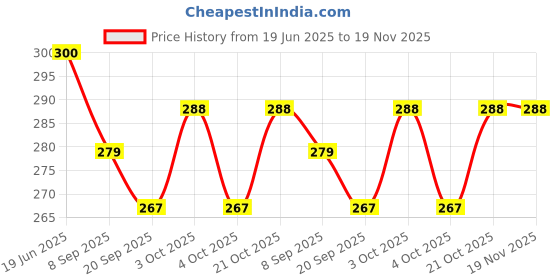 flipkart.com swasti CRAZY FACE PUZZL\ swasti Price History Graph from 19 Jun 2025 to 18 Nov 2025