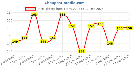 flipkart.com crazy fashion Black onyx square inlay Silver pendant chain Onyx Silver Plated Alloy Chain crazy fashion Price History Graph from 1 Nov 2025 to 17 Dec 2025