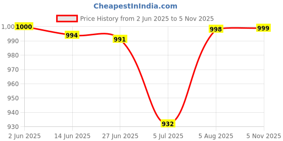 flipkart.com crazy flame Classic 28 L Black Colour Leather Finish Laptop Backpack crazy flame Price History Graph from 2 Jun 2025 to 5 Nov 2025