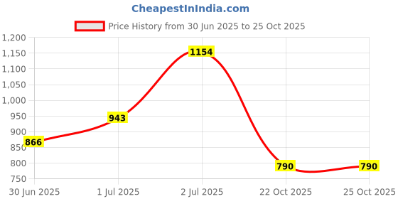 flipkart.com crazy girl Makeup Book Colors Eyeshadow, Blusher, Contour, Highlighter, Eye Brow Palette Highlighter crazy girl Price History Graph from 30 Jun 2025 to 24 Oct 2025