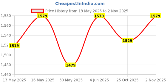 flipkart.com jaspo CRAZY KID PINK junior Skates Combo (skates+helmet+knee+elbow+wrist+bag)suitable for age upto 5 years Skating Kit jaspo Price History Graph from 13 May 2025 to 2 Nov 2025