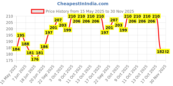 flipkart.com crazy kraft two wheeler security for Universal of Bike Cable Lock crazy kraft Price History Graph from 15 May 2025 to 29 Nov 2025