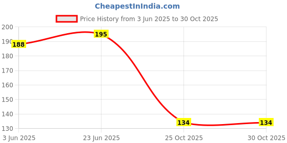 flipkart.com barepepe Crazy Moon Ball Toy Bouncy Jumping Ball barepepe Price History Graph from 3 Jun 2025 to 29 Oct 2025