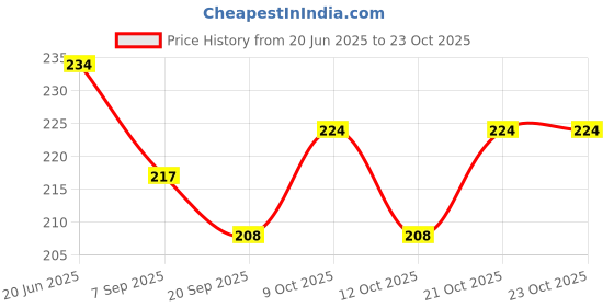flipkart.com akflicks Crazy Moon Bounce Ball (Multicolour) - 1 Pieces Crazy Ball toy Pickleball Ball akflicks Price History Graph from 20 Jun 2025 to 23 Oct 2025