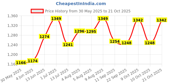 flipkart.com joyride Crazy Pro Baby Trike|Tricycle With Dual Storage Basket for Kids|Boys|Girls Age 2 to 5 Years Tricycle joyride Price History Graph from 30 May 2025 to 21 Oct 2025