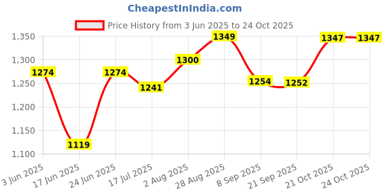 flipkart.com joyride Crazy Pro Baby Trike|Tricycle With Dual Storage Basket for Kids|Boys|Girls Age 2 to 5 Years Tricycle joyride Price History Graph from 3 Jun 2025 to 24 Oct 2025