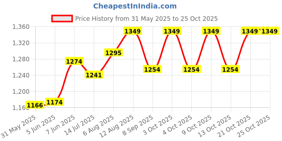 flipkart.com joyride Crazy Pro Baby Trike|Tricycle With Dual Storage Basket for Kids|Boys|Girls Age 2 to 5 Years Tricycle joyride Price History Graph from 31 May 2025 to 25 Oct 2025