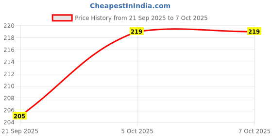 flipkart.com crazy saman Bluetooth Circuit Board Mini 5V Module Speaker TG113 Wireless Electronic Components Electronic Hobby Kit crazy saman Price History Graph from 21 Sep 2025 to 7 Oct 2025